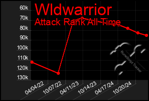 Total Graph of Wldwarrior