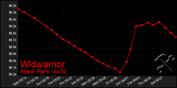 Last 31 Days Graph of Wldwarrior
