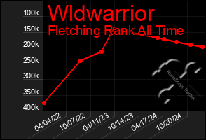 Total Graph of Wldwarrior