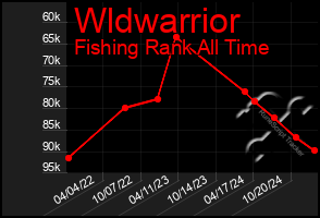 Total Graph of Wldwarrior