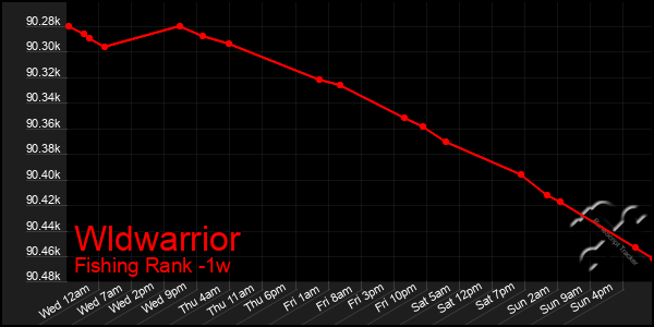 Last 7 Days Graph of Wldwarrior