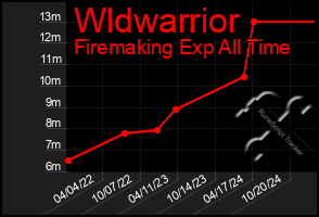 Total Graph of Wldwarrior