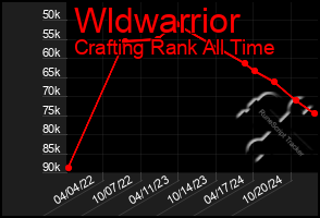 Total Graph of Wldwarrior