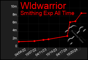 Total Graph of Wldwarrior