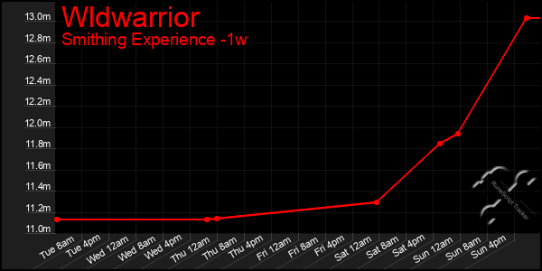 Last 7 Days Graph of Wldwarrior