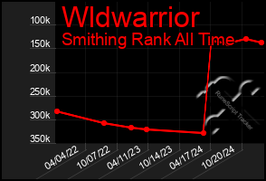 Total Graph of Wldwarrior