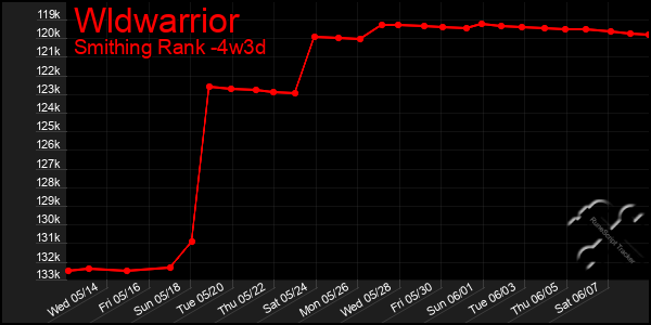 Last 31 Days Graph of Wldwarrior