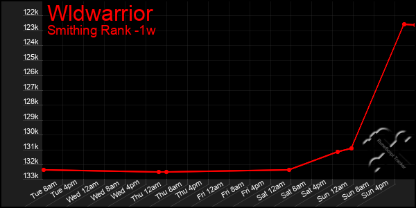 Last 7 Days Graph of Wldwarrior
