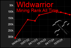 Total Graph of Wldwarrior