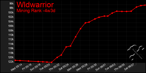 Last 31 Days Graph of Wldwarrior