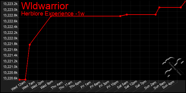 Last 7 Days Graph of Wldwarrior