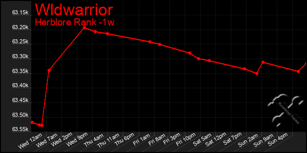 Last 7 Days Graph of Wldwarrior