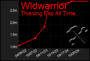 Total Graph of Wldwarrior