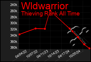 Total Graph of Wldwarrior