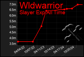 Total Graph of Wldwarrior