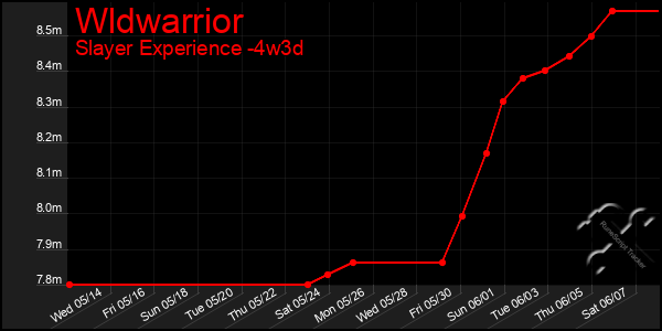 Last 31 Days Graph of Wldwarrior