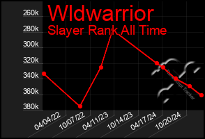 Total Graph of Wldwarrior