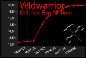 Total Graph of Wldwarrior