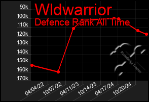 Total Graph of Wldwarrior