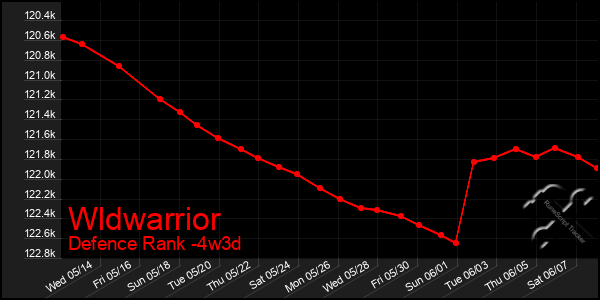 Last 31 Days Graph of Wldwarrior
