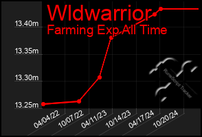 Total Graph of Wldwarrior