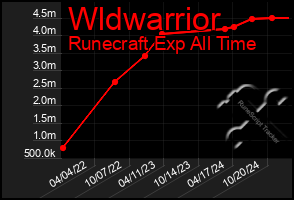 Total Graph of Wldwarrior