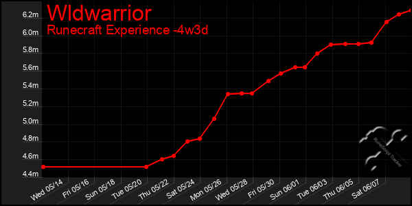 Last 31 Days Graph of Wldwarrior