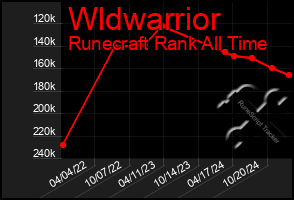 Total Graph of Wldwarrior