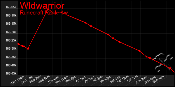 Last 7 Days Graph of Wldwarrior