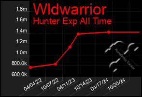 Total Graph of Wldwarrior