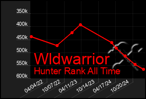 Total Graph of Wldwarrior