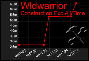 Total Graph of Wldwarrior