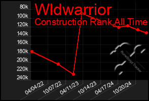 Total Graph of Wldwarrior