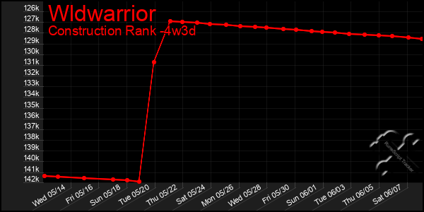 Last 31 Days Graph of Wldwarrior