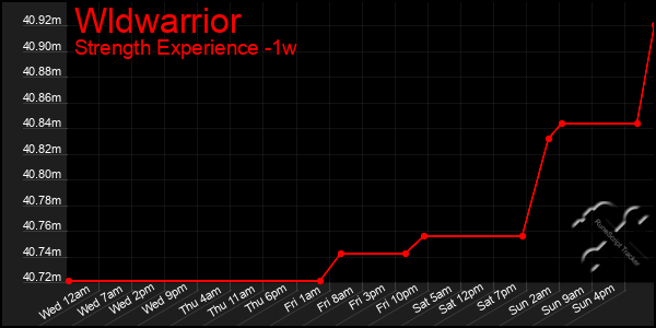 Last 7 Days Graph of Wldwarrior