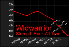 Total Graph of Wldwarrior