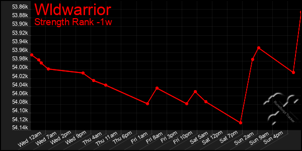 Last 7 Days Graph of Wldwarrior