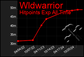 Total Graph of Wldwarrior