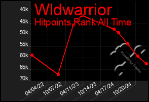 Total Graph of Wldwarrior