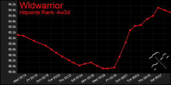 Last 31 Days Graph of Wldwarrior