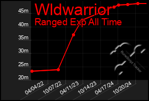 Total Graph of Wldwarrior