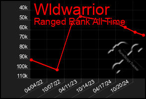 Total Graph of Wldwarrior