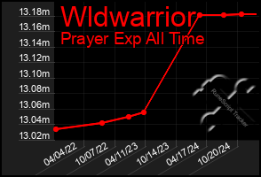 Total Graph of Wldwarrior