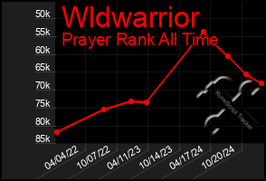 Total Graph of Wldwarrior