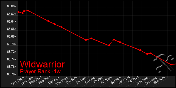 Last 7 Days Graph of Wldwarrior