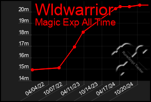 Total Graph of Wldwarrior