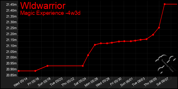 Last 31 Days Graph of Wldwarrior