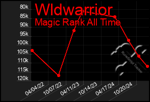 Total Graph of Wldwarrior