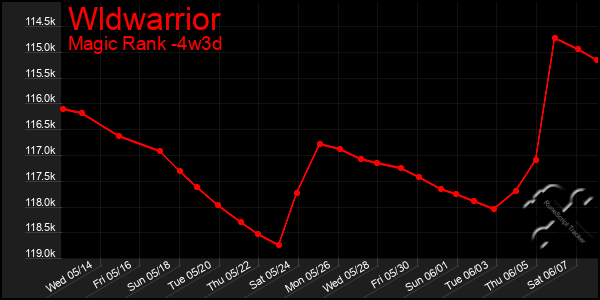 Last 31 Days Graph of Wldwarrior
