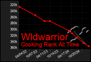 Total Graph of Wldwarrior